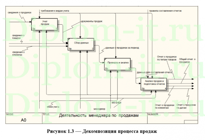  Разработка АРМ менеджера по продажам 