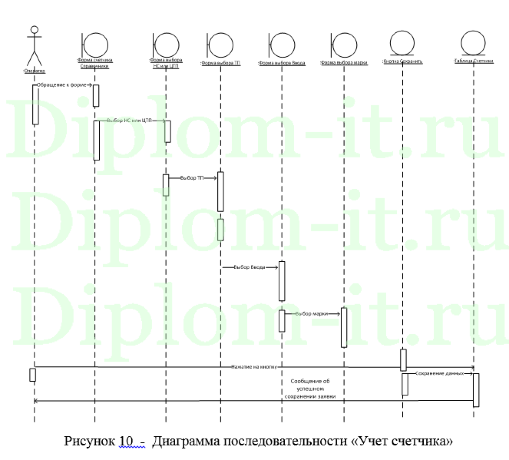 Формализация бизнес-процессов компании  в сфере  ЖКХ (автоматизация учета показаний счетчиков), ВКР по информатике