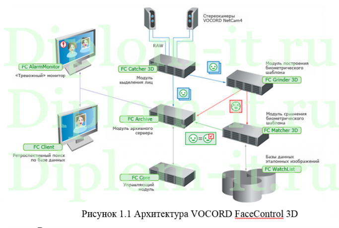Разработка системы распознавания лиц на объектах управляющей компании, Вкр по программированию