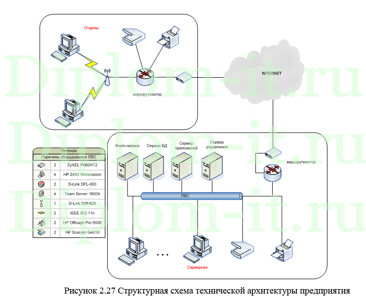 Схема технической архитектуры предприятия