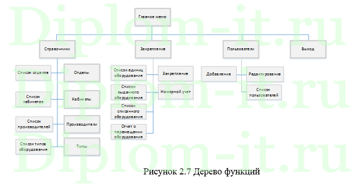 Разработка веб-приложения по учету оргтехники компании, ВКР по информатике