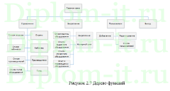 Разработка веб-приложения по учету оргтехники компании, ВКР по информатике