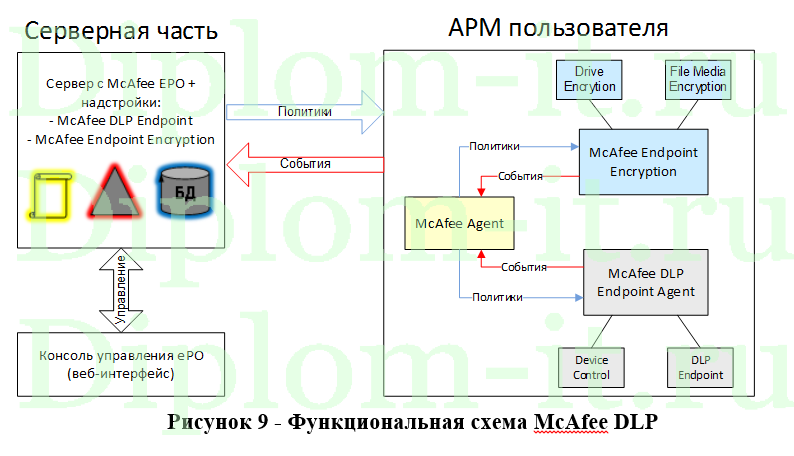 Обеспечение информационной безопасности в школе с помощью внедрения DLP, Вкр по защите информации