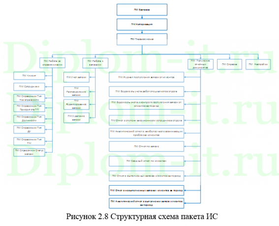 Разработка инфокоммуникационной технологии системы управления ООО Оптима, ВКР по прикладной информатике