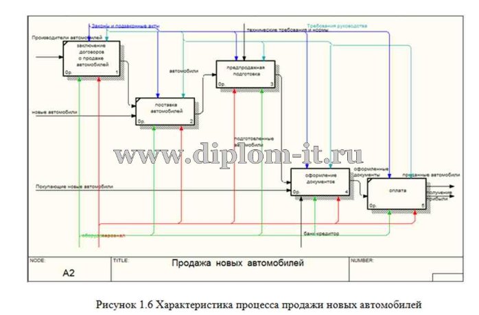 Разработка автоматизированной системы управления продажами автодилера Peugeot 