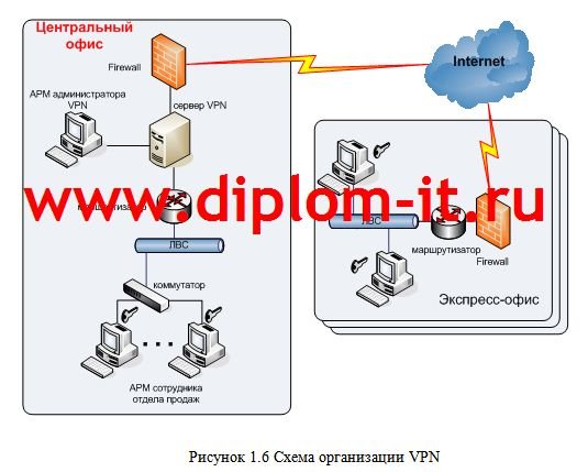  Разработка АС обеспечения информационной безопасности при сборе информации с экспресс-офисов компании 