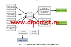Разработка автоматизированной информационной системы учета рабочих часов транспортной компании