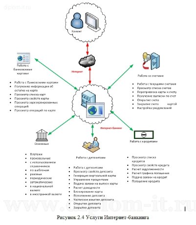  Анализ использования Интернет-банкинга 