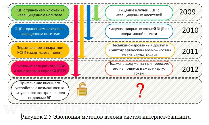  Анализ использования Интернет-банкинга 