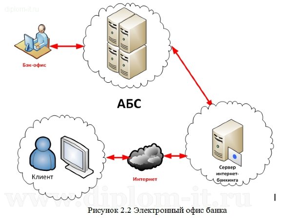  Анализ использования Интернет-банкинга 