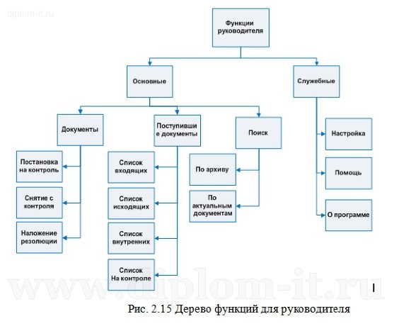  Автоматизированная система документооборота службы социального обеспечения 