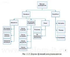 Автоматизированная система документооборота службы социального обеспечения