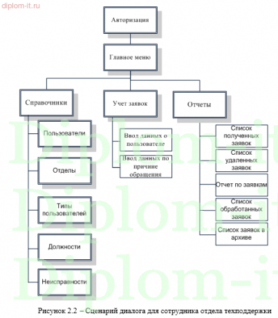  Разработка ИС учета заявок службой технической поддержки 