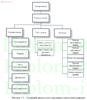 Разработка ИС учета заявок службой технической поддержки