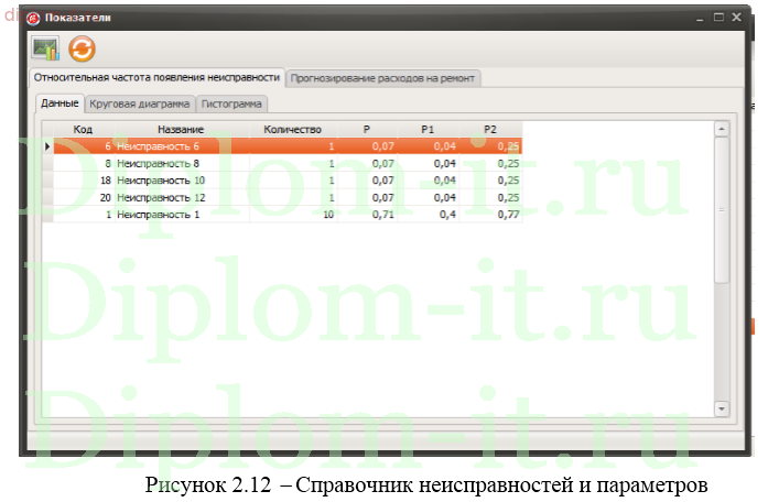  Разработка ИС учета заявок службой технической поддержки 