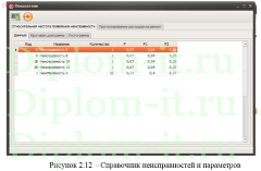 Разработка ИС учета заявок службой технической поддержки