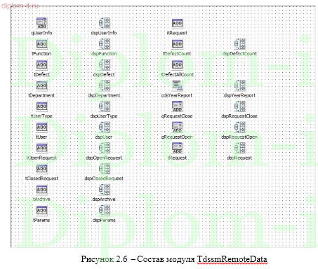  Разработка ИС учета заявок службой технической поддержки 