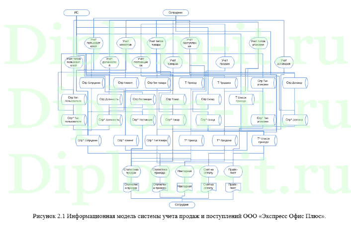 Автоматизация процессов управления взаимоотношениями с клиентами для компании, дипломная работа по прикладной информатике