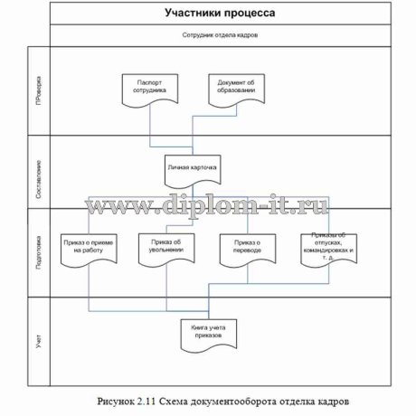  Автоматизация управления персоналом с использованием технологии  GOAL 