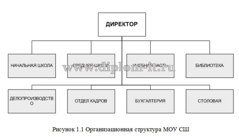  Автоматизация делопроизводства МОУ средней школы 