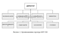 Автоматизация делопроизводства МОУ средней школы