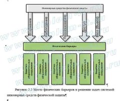 Организация инженерно-технической защиты коммерческого предприятия розничной торговли