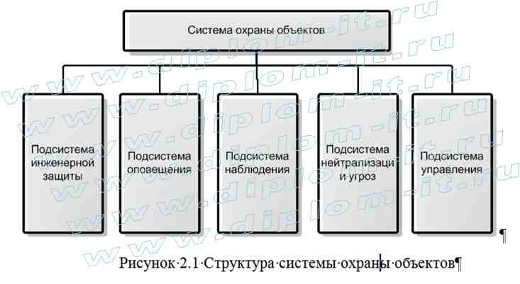  Организация инженерно-технической защиты коммерческого предприятия розничной торговли 