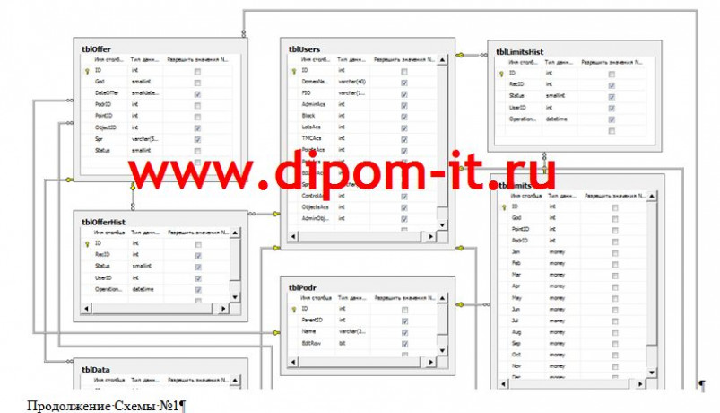  Разработка автоматизированной информационной системы  «Закупки» 