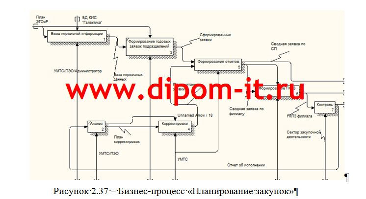 Разработка автоматизированной информационной системы  «Закупки» 