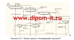 Разработка автоматизированной информационной системы  «Закупки»