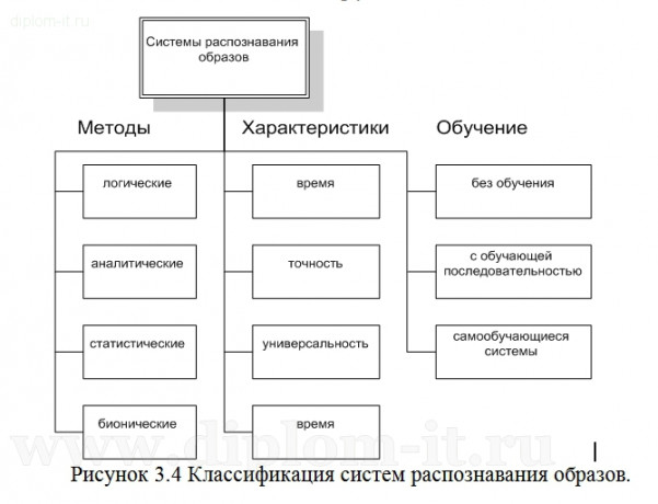  Исследование методов  контентной категоризации для ограничения доступа к ресурсу 