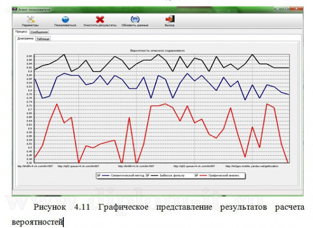  Исследование методов  контентной категоризации для ограничения доступа к ресурсу 
