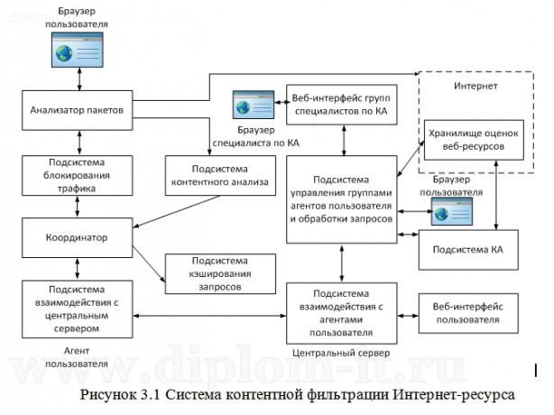  Исследование методов  контентной категоризации для ограничения доступа к ресурсу 