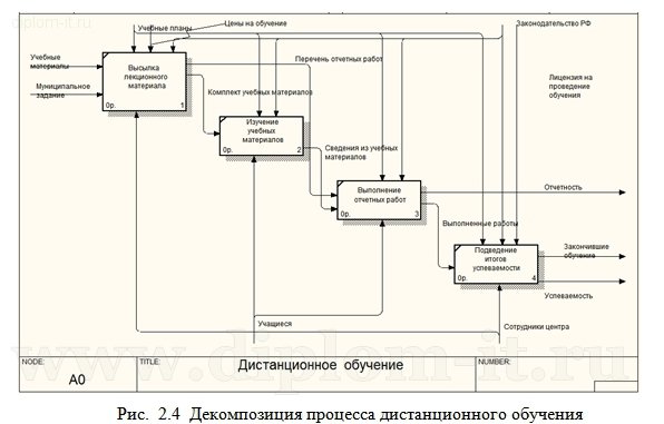  Проектирование информационной системы дистанционного обучения для  «Центр информационных и коммуникационных технологий» 