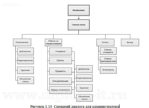  Проектирование информационной системы дистанционного обучения для  «Центр информационных и коммуникационных технологий» 