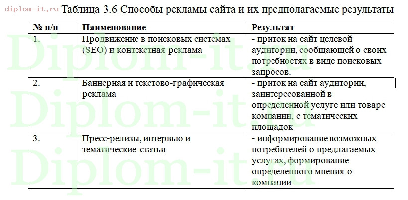  Разработка интернет рекламы нового турпродукта 