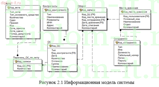Внедрение информационной системы по учету основных средств на промышленном предприятии