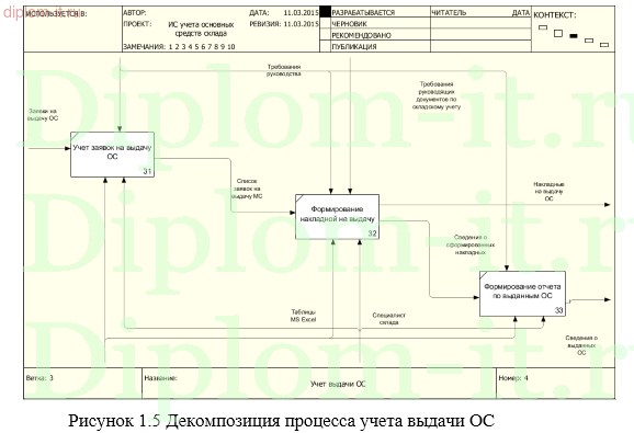 Внедрение информационной системы по учету основных средств на промышленном предприятии