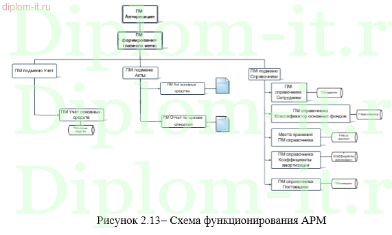 Внедрение информационной системы по учету основных средств на промышленном предприятии