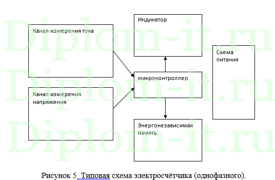 Применение микроконтроллеров в счетных механизмах, ВКР по информатике