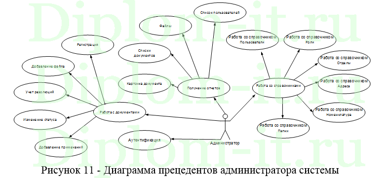 Автоматизация  процесса делопроизводства компании ООО «СМ Инжиниринг Групп», ВКР по информатике