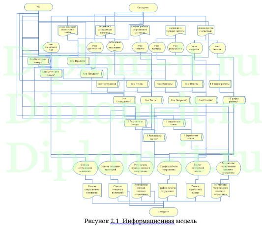 Автоматизация учета труда и заработной платы, дипломная работа Синергия ИСиТ