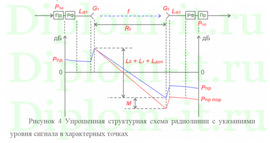  Разработка РРЛС с учетом показателей качества, ВКР  