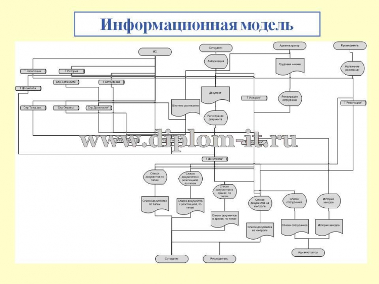 Модели открытых информационных систем. Модель информационной системы. информационная модель предприятия. модельные информационные системы. макет информационной системы.