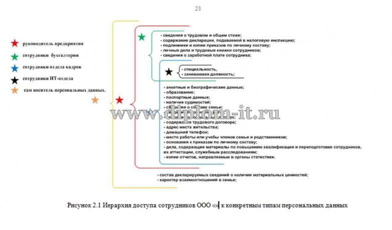  Организация защиты персональных данных в ООО 