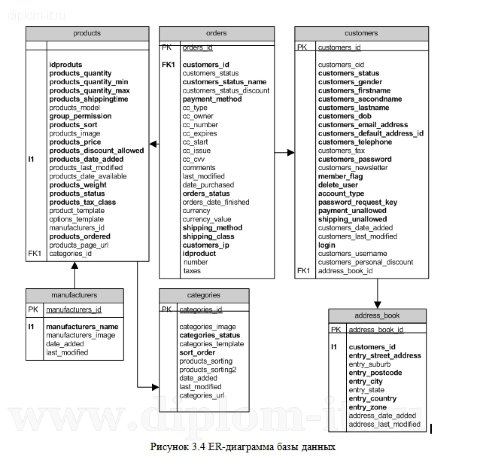 Разработка ГИС -тема для дипломной работы по прикладной информатке