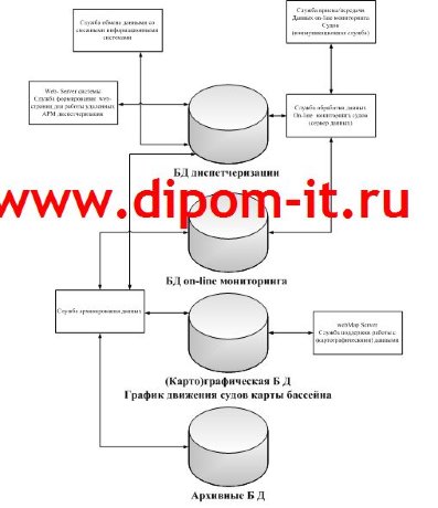 Совершенствование диспетчерского управления движения судов на базе использования ПЭВМ и средств связи