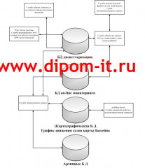 Совершенствование диспетчерского управления движения судов на базе использования ПЭВМ и средств связи