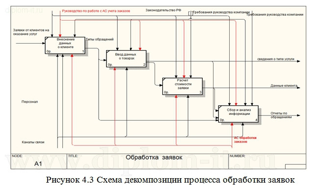  Проектирование информационной системы обработки заказов в компании 