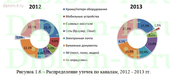  Разработка организационных мер защиты  персональных данных в информационной системе персональных данных на предприятии 